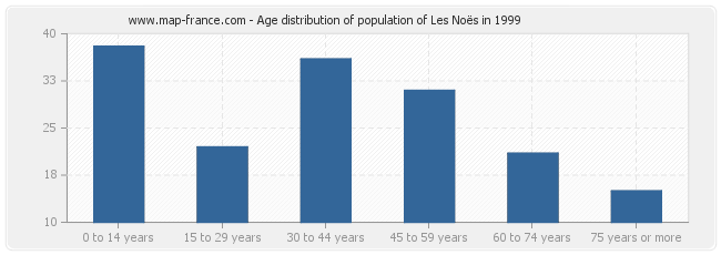 Age distribution of population of Les Noës in 1999